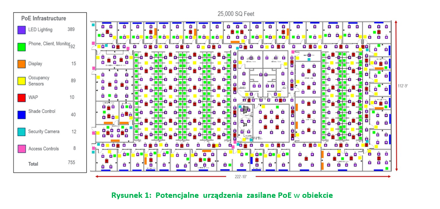 Wyzwania związane z pomiarami PoE