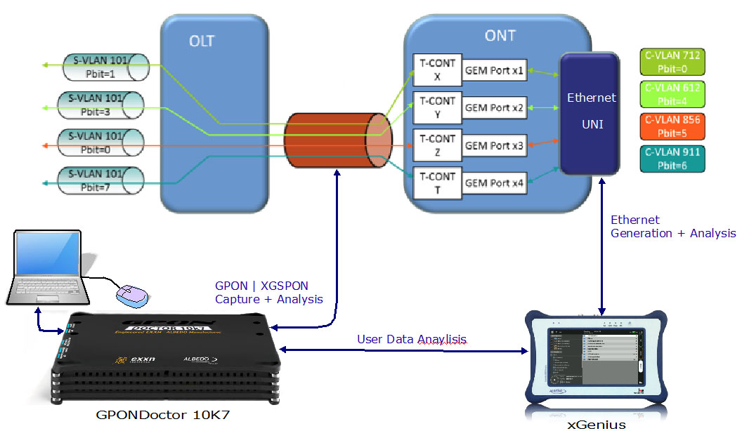 Schemat pracy dualnego analizatora GPON Doctor 10k7.