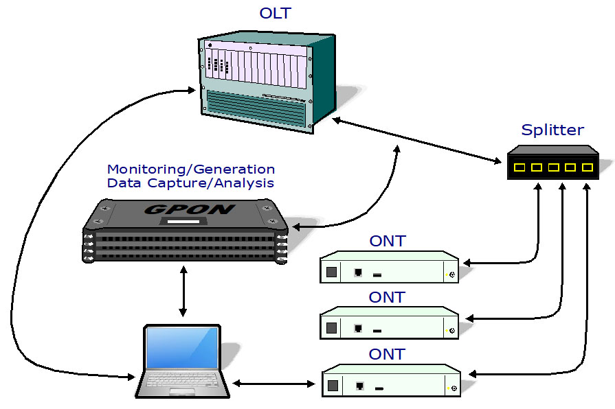 GPON Doctor 4k7 operating diagram – passive connection to the distribution fiber of a GPON network (splitter).