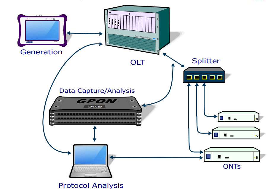 Schemat pracy GPON Doctor 9k7 w sieci XGS-PON.
