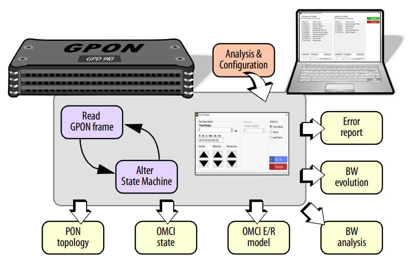GPON Doctor 9k7 odtwarza stan analizowanej sieci FTTH XGS-PON (maszyny stanów ONT/OLT).
