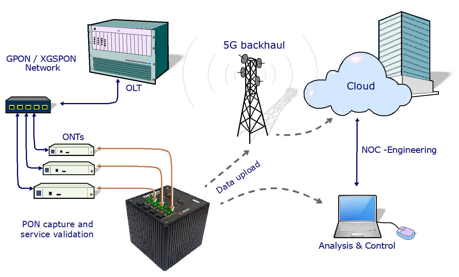Walidacja rozproszona z GPON Doctor Cube – zdalna kontrola wielu punktów sieci GPON/XGS-PON.
