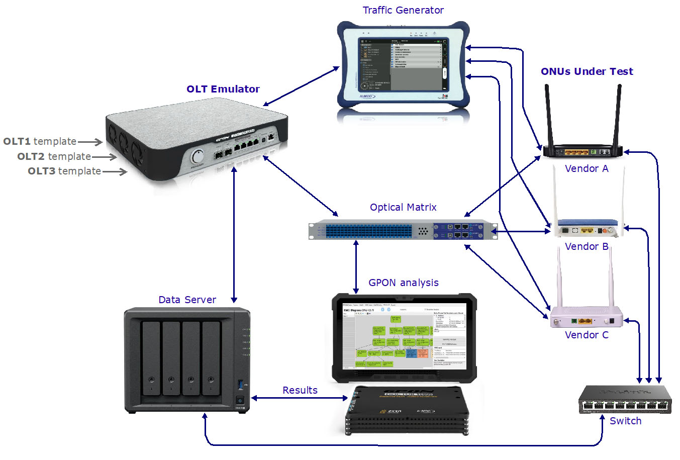 Test zgodności ONU z użyciem emulatora OLT GPON Doctor OLTe.