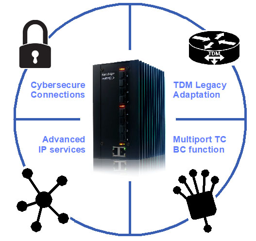Key features and interfaces of Net.Edge – SFP ports, MPLS-TP, SyncE/PTP, C37.94 asymmetry test.
