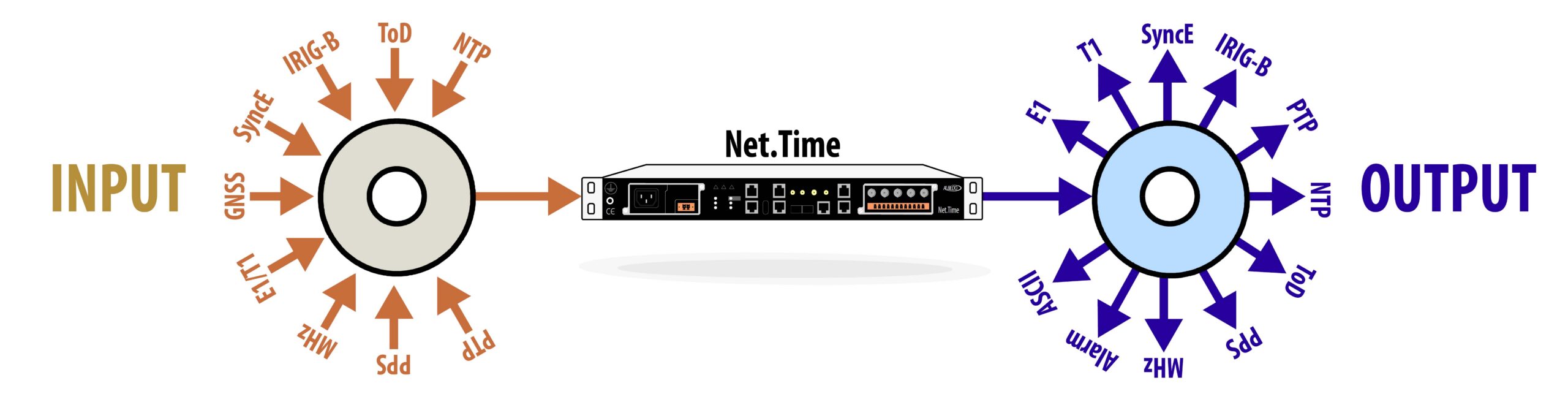 Net.Time as a universal time protocol translator: any input signal (GNSS, IRIG-B, NTP, PPS, SyncE, E1/T1) translated to any output.