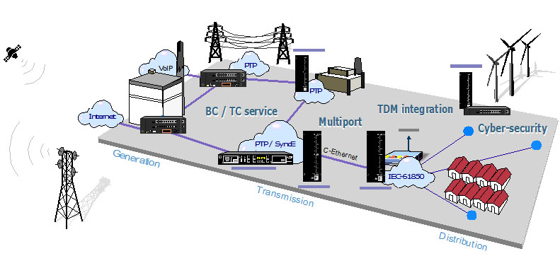 Dystrybucja PTP i integracja usług w sieci energetycznej: usługa BC/TC, TDM-over-packet, IEC 61850, cyber-security.