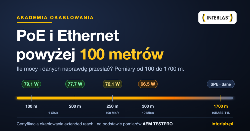 PoE i Ethernet powyżej 100 metrów — moc PoE 79-66 W na dystansie 100-1700 m, certyfikacja okablowania AEM TESTPRO, Interlab