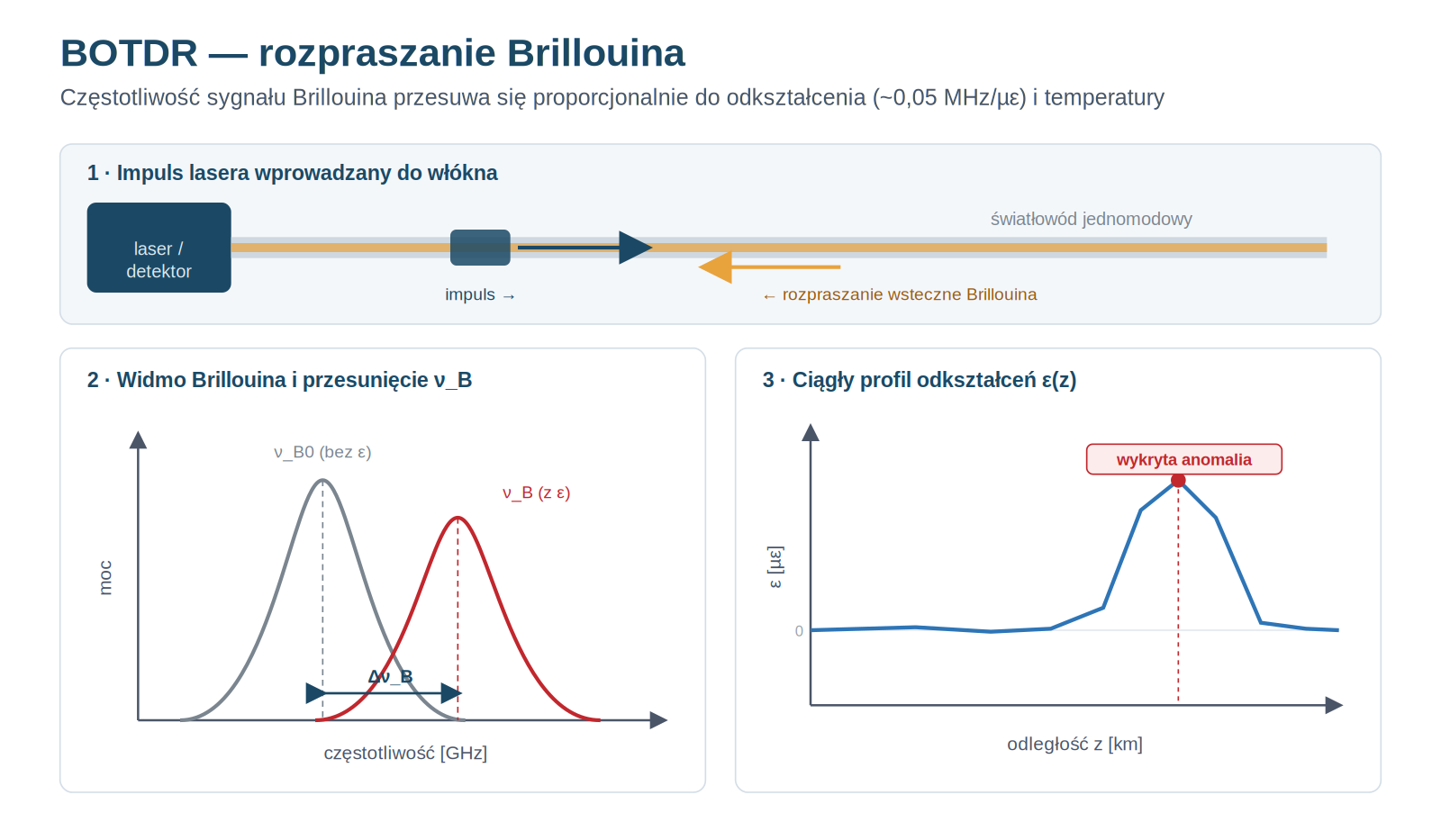Infographic of the BOTDR principle — Brillouin scattering, spectrum and strain profile
