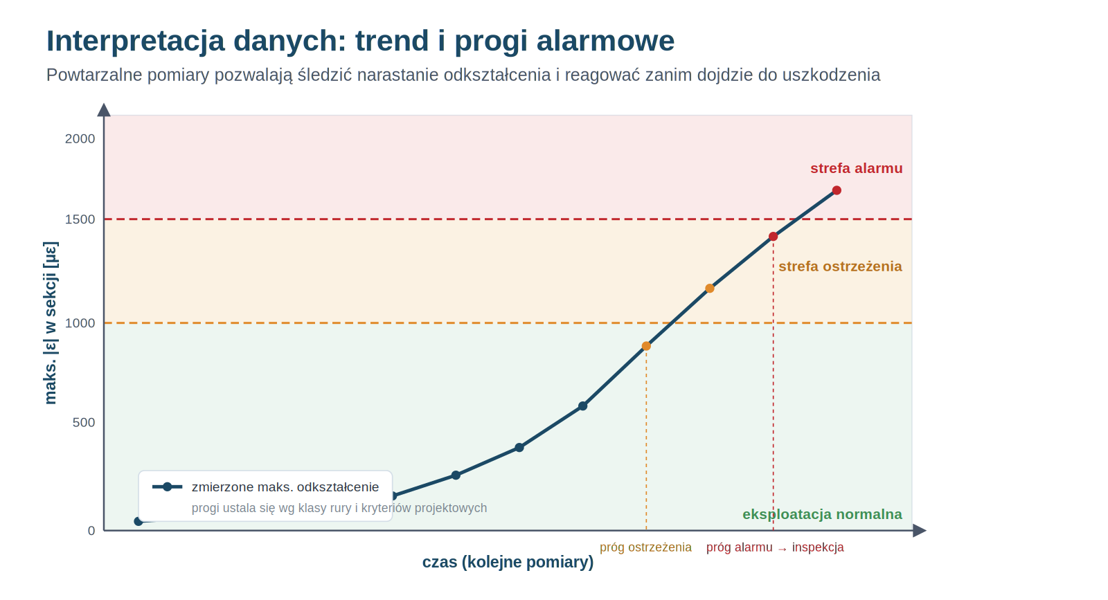 Data interpretation chart: strain trend and alarm thresholds