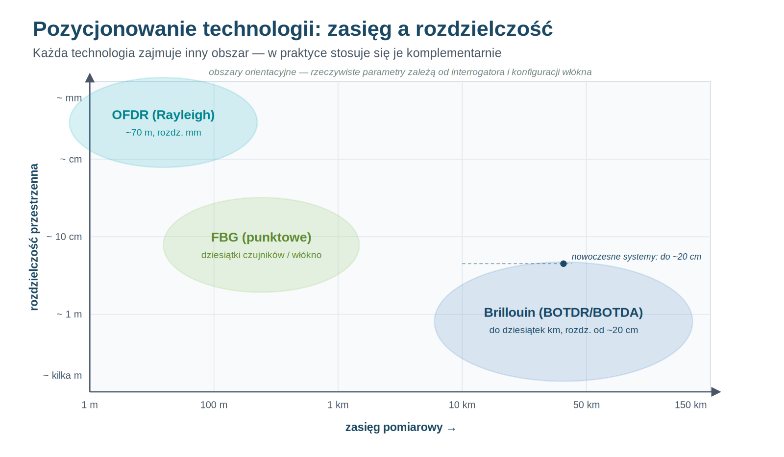 Technology positioning chart: range versus resolution