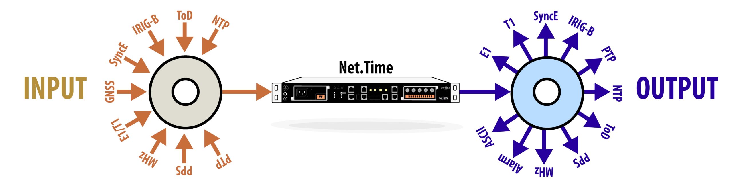 Net.Time jako uniwersalny tłumacz protokołów czasu: dowolny sygnał wejściowy (GNSS, IRIG-B, NTP, PPS, SyncE, E1/T1) tłumaczony na dowolny wyjściowy.