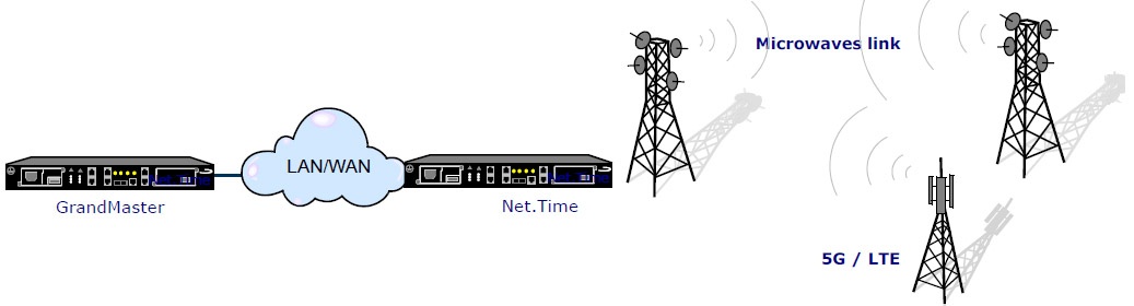 Synchronizacja sieci szkieletowej i RAN w 5G – Net.Time τ jako carrier-grade źródło czasu i częstotliwości.
