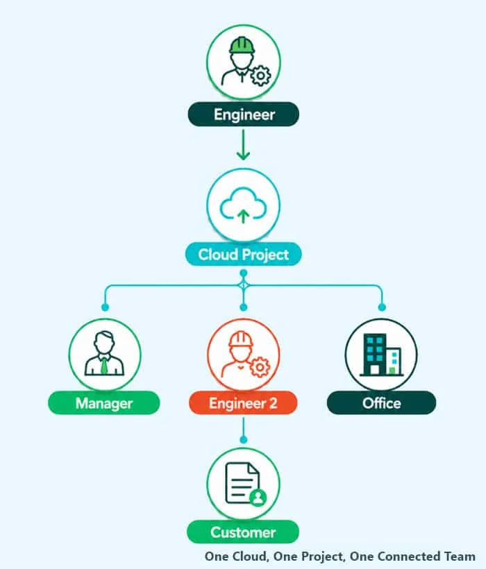 UniBLU Cloud diagram connecting engineer, manager, office and customer roles
