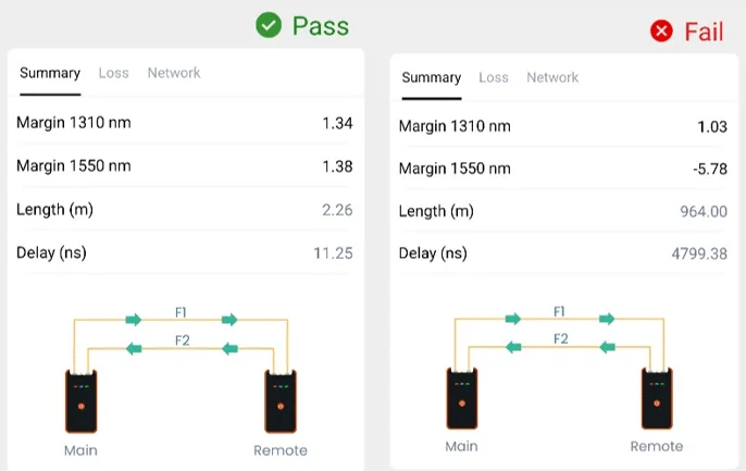 UniBLU PASS and FAIL screens with dual-wavelength margins and length