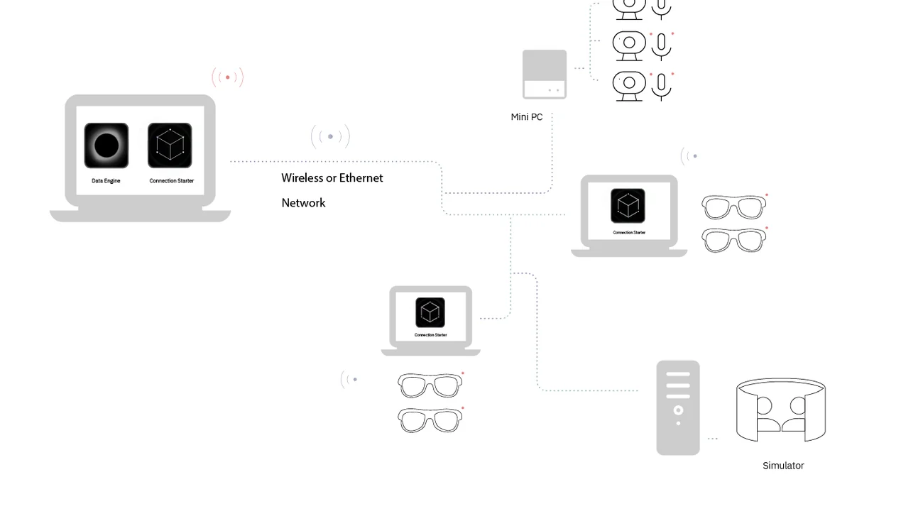 Schemat Ergoneers: komputer z Prophea Data Engine połączony siecią z mini PC z trzema kamerami, dwoma laptopami z okularami eye-trackingowymi i komputerem symulatora