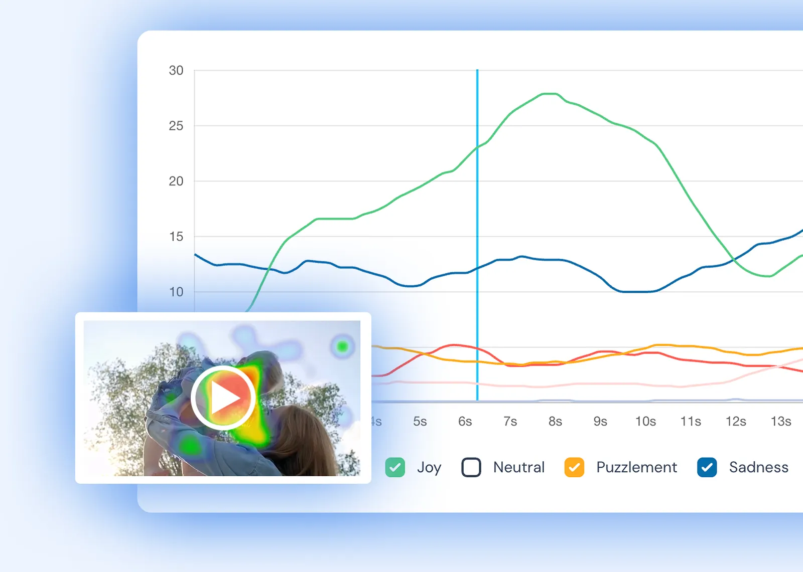 Sticky Analytics: wykres reakcji emocjonalnych w czasie filmu z kadrem z mapą cieplną