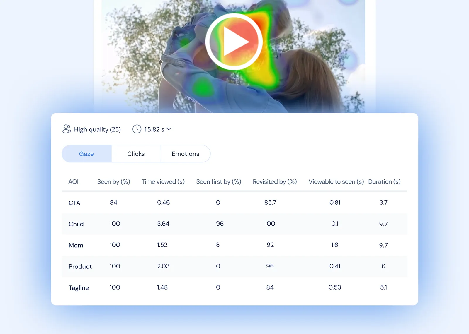 Sticky Analytics: tabela miar dla obszarów reklamy wideo — odsetek osób, które zobaczyły obszar, czas oglądania i powroty