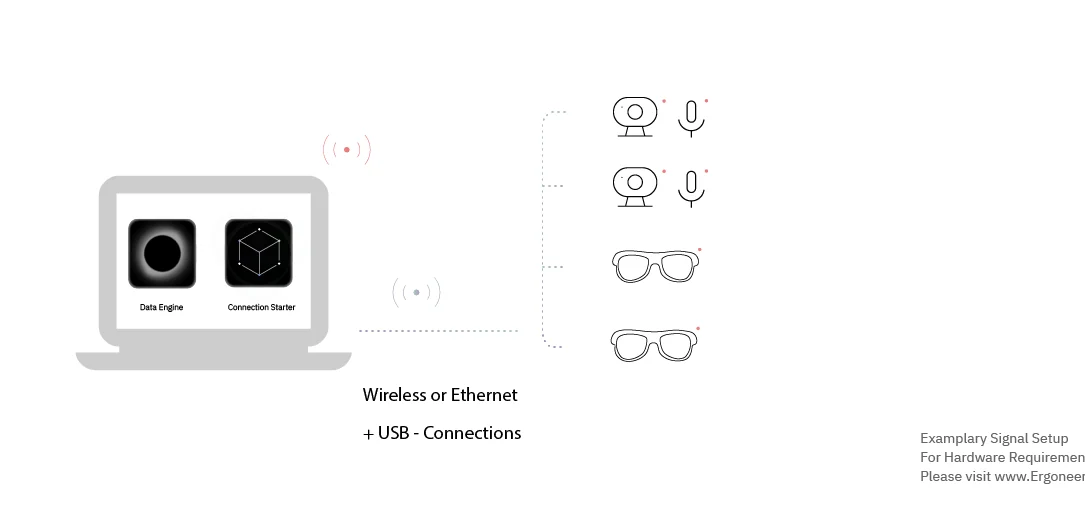 Ergoneers diagram: a laptop with Prophea Data Engine and Connection Starter connected wirelessly, via Ethernet or USB to two cameras with microphones and two pairs of eye tracking glasses